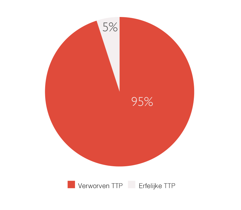 infographic over verworven en erfelijke TTP